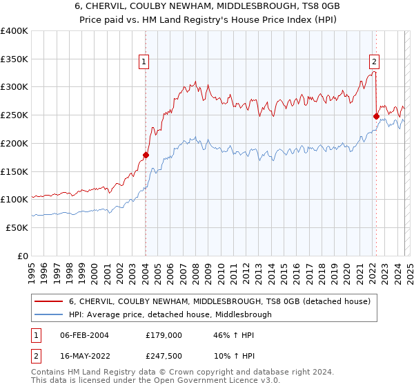 6, CHERVIL, COULBY NEWHAM, MIDDLESBROUGH, TS8 0GB: Price paid vs HM Land Registry's House Price Index