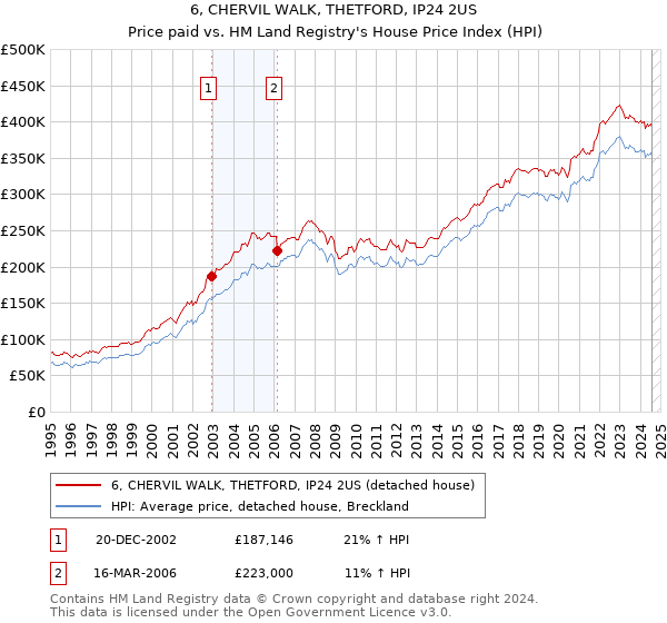 6, CHERVIL WALK, THETFORD, IP24 2US: Price paid vs HM Land Registry's House Price Index