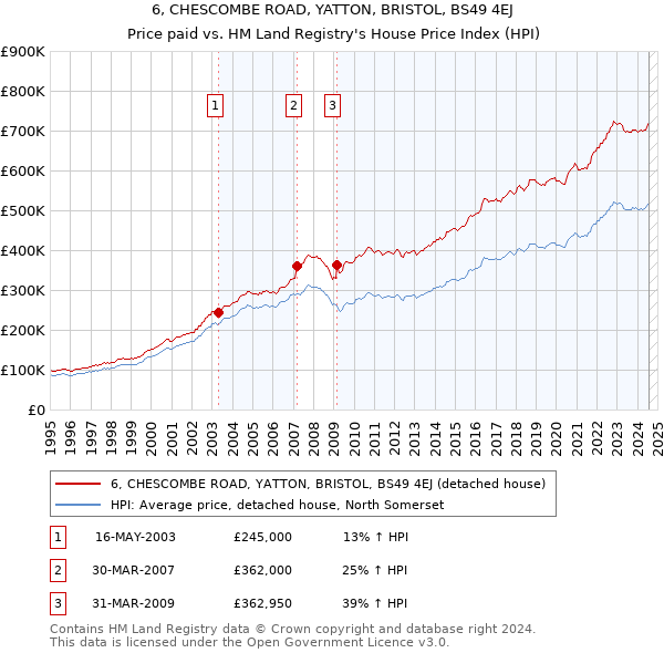 6, CHESCOMBE ROAD, YATTON, BRISTOL, BS49 4EJ: Price paid vs HM Land Registry's House Price Index