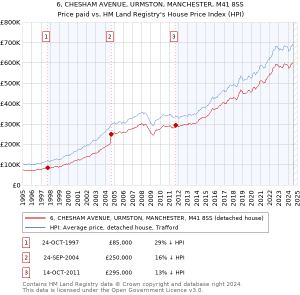 6, CHESHAM AVENUE, URMSTON, MANCHESTER, M41 8SS: Price paid vs HM Land Registry's House Price Index