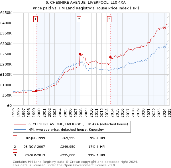 6, CHESHIRE AVENUE, LIVERPOOL, L10 4XA: Price paid vs HM Land Registry's House Price Index