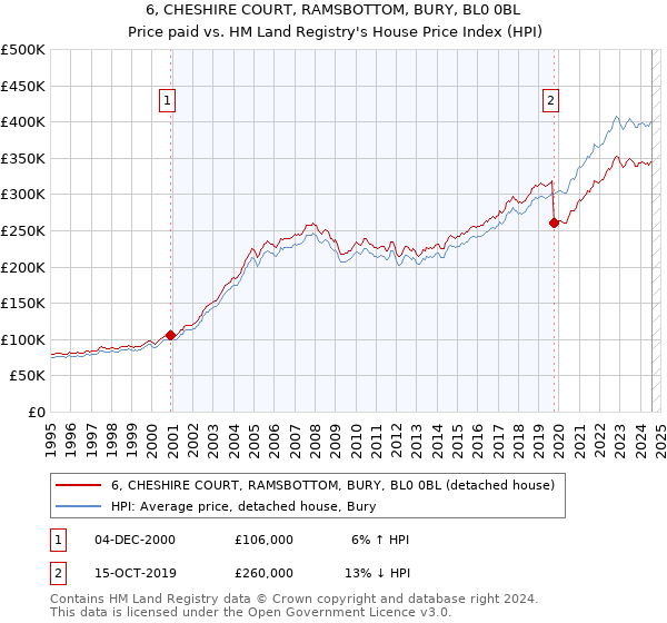 6, CHESHIRE COURT, RAMSBOTTOM, BURY, BL0 0BL: Price paid vs HM Land Registry's House Price Index