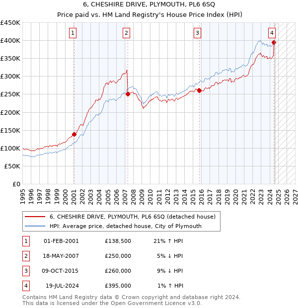 6, CHESHIRE DRIVE, PLYMOUTH, PL6 6SQ: Price paid vs HM Land Registry's House Price Index