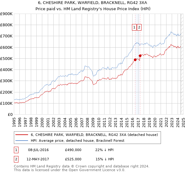 6, CHESHIRE PARK, WARFIELD, BRACKNELL, RG42 3XA: Price paid vs HM Land Registry's House Price Index