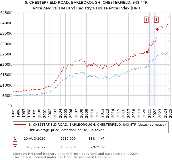 6, CHESTERFIELD ROAD, BARLBOROUGH, CHESTERFIELD, S43 4TR: Price paid vs HM Land Registry's House Price Index