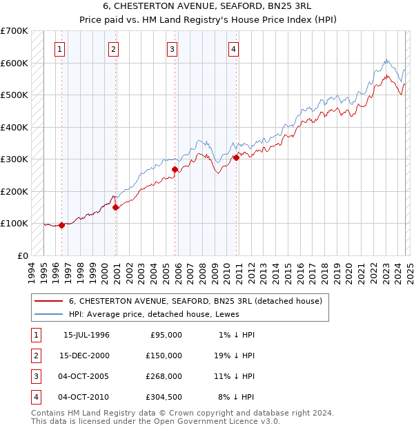 6, CHESTERTON AVENUE, SEAFORD, BN25 3RL: Price paid vs HM Land Registry's House Price Index