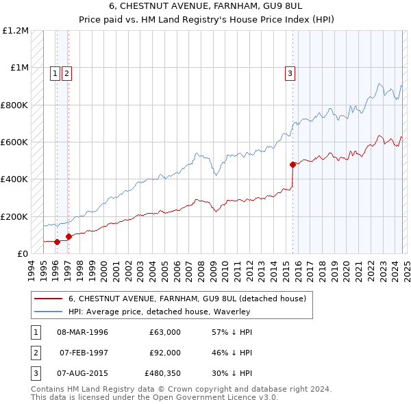 6, CHESTNUT AVENUE, FARNHAM, GU9 8UL: Price paid vs HM Land Registry's House Price Index