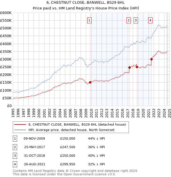 6, CHESTNUT CLOSE, BANWELL, BS29 6HL: Price paid vs HM Land Registry's House Price Index