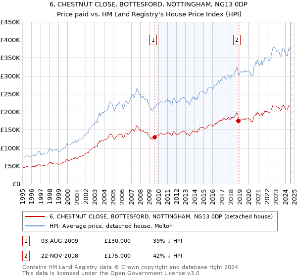 6, CHESTNUT CLOSE, BOTTESFORD, NOTTINGHAM, NG13 0DP: Price paid vs HM Land Registry's House Price Index