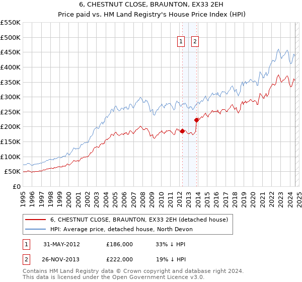 6, CHESTNUT CLOSE, BRAUNTON, EX33 2EH: Price paid vs HM Land Registry's House Price Index