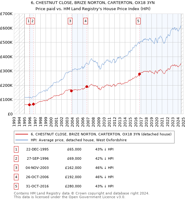 6, CHESTNUT CLOSE, BRIZE NORTON, CARTERTON, OX18 3YN: Price paid vs HM Land Registry's House Price Index