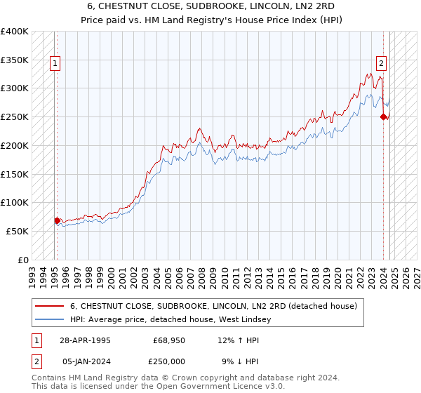 6, CHESTNUT CLOSE, SUDBROOKE, LINCOLN, LN2 2RD: Price paid vs HM Land Registry's House Price Index