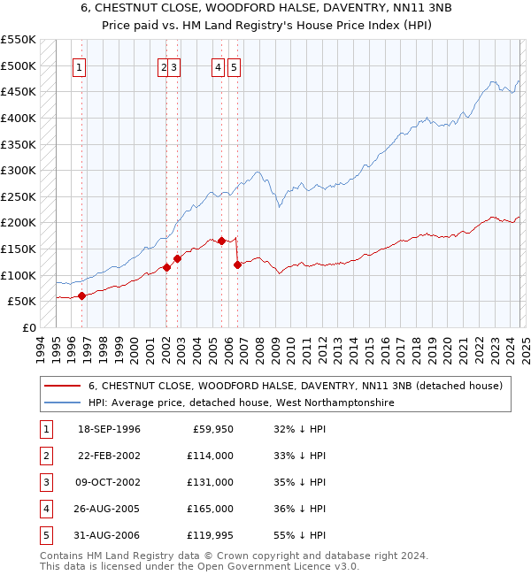 6, CHESTNUT CLOSE, WOODFORD HALSE, DAVENTRY, NN11 3NB: Price paid vs HM Land Registry's House Price Index