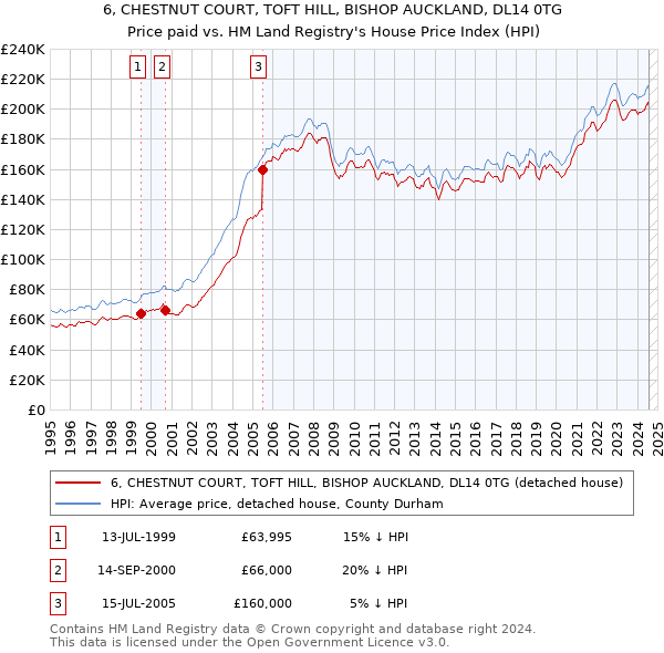 6, CHESTNUT COURT, TOFT HILL, BISHOP AUCKLAND, DL14 0TG: Price paid vs HM Land Registry's House Price Index