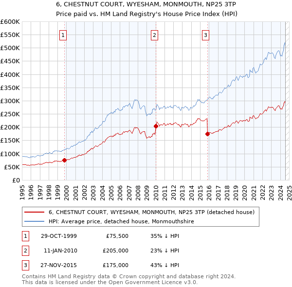 6, CHESTNUT COURT, WYESHAM, MONMOUTH, NP25 3TP: Price paid vs HM Land Registry's House Price Index