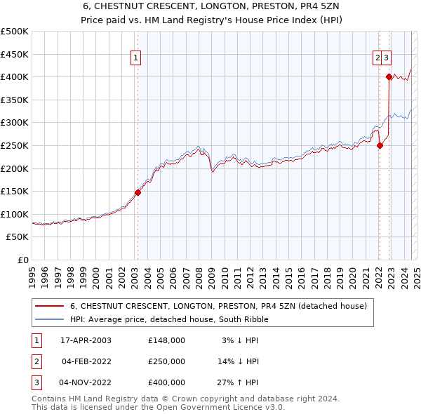 6, CHESTNUT CRESCENT, LONGTON, PRESTON, PR4 5ZN: Price paid vs HM Land Registry's House Price Index