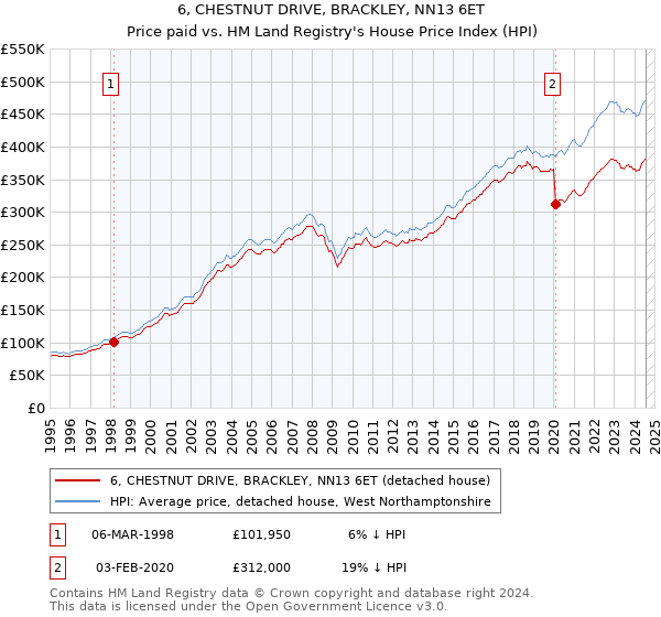 6, CHESTNUT DRIVE, BRACKLEY, NN13 6ET: Price paid vs HM Land Registry's House Price Index