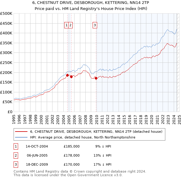 6, CHESTNUT DRIVE, DESBOROUGH, KETTERING, NN14 2TP: Price paid vs HM Land Registry's House Price Index