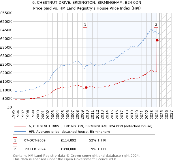 6, CHESTNUT DRIVE, ERDINGTON, BIRMINGHAM, B24 0DN: Price paid vs HM Land Registry's House Price Index