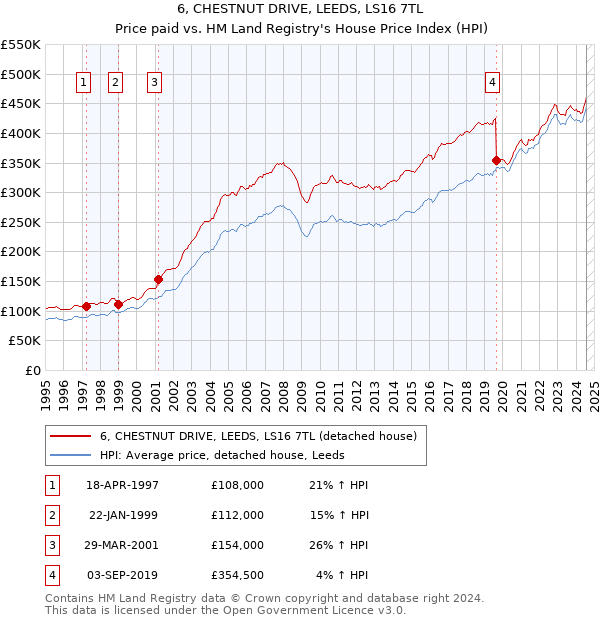 6, CHESTNUT DRIVE, LEEDS, LS16 7TL: Price paid vs HM Land Registry's House Price Index