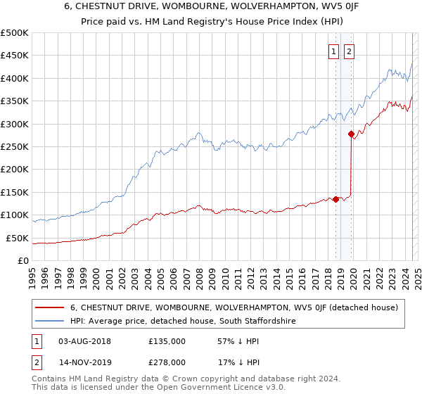 6, CHESTNUT DRIVE, WOMBOURNE, WOLVERHAMPTON, WV5 0JF: Price paid vs HM Land Registry's House Price Index