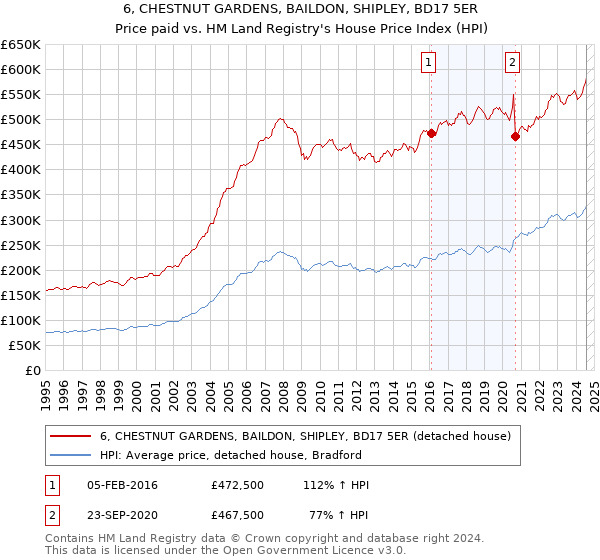 6, CHESTNUT GARDENS, BAILDON, SHIPLEY, BD17 5ER: Price paid vs HM Land Registry's House Price Index