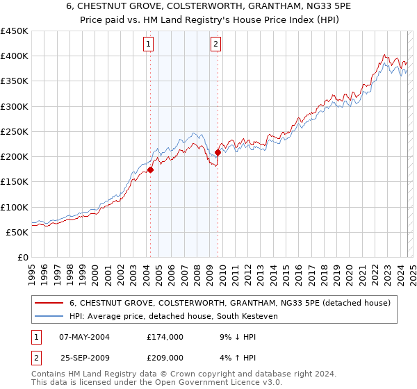 6, CHESTNUT GROVE, COLSTERWORTH, GRANTHAM, NG33 5PE: Price paid vs HM Land Registry's House Price Index