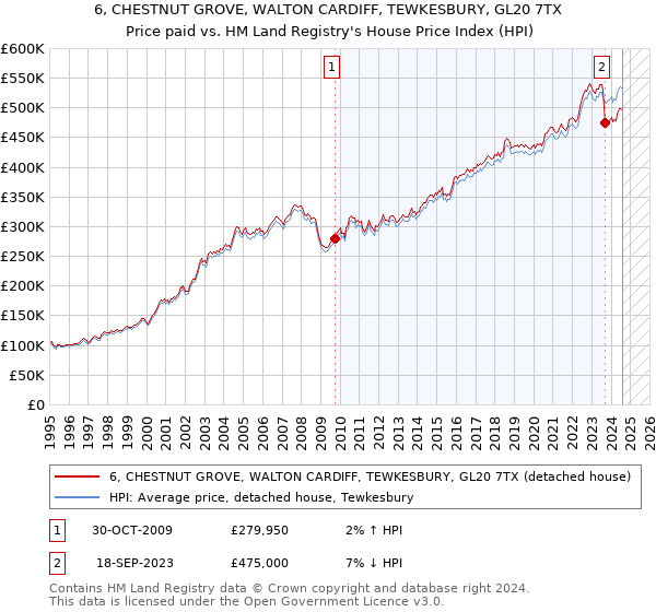 6, CHESTNUT GROVE, WALTON CARDIFF, TEWKESBURY, GL20 7TX: Price paid vs HM Land Registry's House Price Index