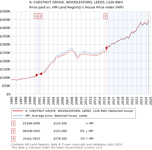 6, CHESTNUT GROVE, WOODLESFORD, LEEDS, LS26 8WU: Price paid vs HM Land Registry's House Price Index