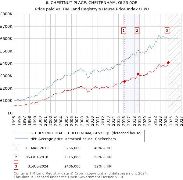 6, CHESTNUT PLACE, CHELTENHAM, GL53 0QE: Price paid vs HM Land Registry's House Price Index