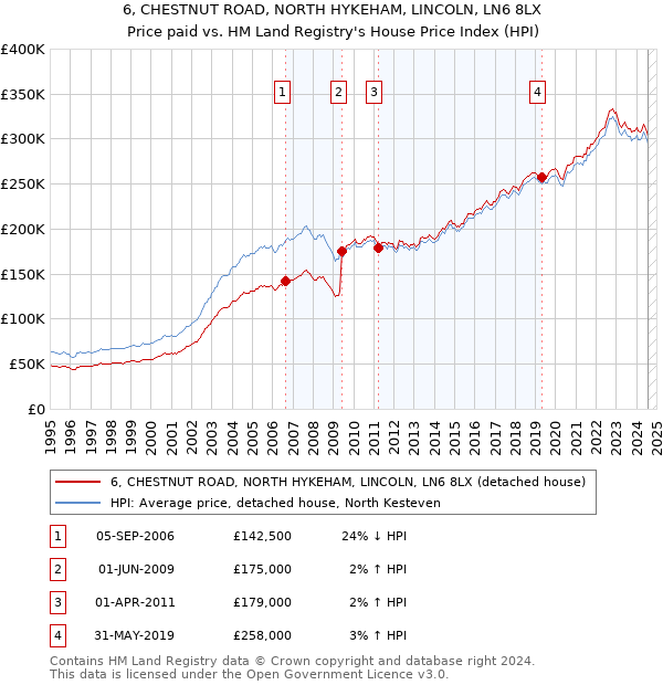 6, CHESTNUT ROAD, NORTH HYKEHAM, LINCOLN, LN6 8LX: Price paid vs HM Land Registry's House Price Index