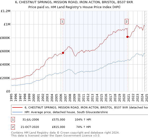 6, CHESTNUT SPRINGS, MISSION ROAD, IRON ACTON, BRISTOL, BS37 9XR: Price paid vs HM Land Registry's House Price Index