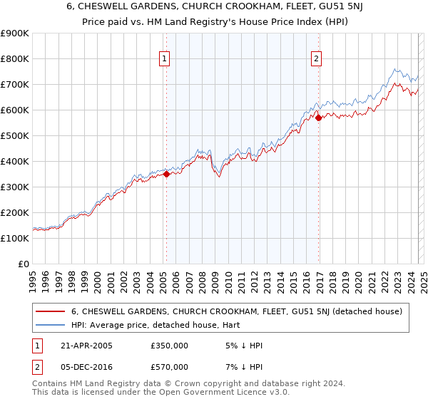 6, CHESWELL GARDENS, CHURCH CROOKHAM, FLEET, GU51 5NJ: Price paid vs HM Land Registry's House Price Index