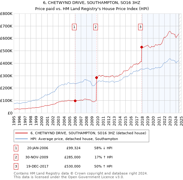 6, CHETWYND DRIVE, SOUTHAMPTON, SO16 3HZ: Price paid vs HM Land Registry's House Price Index