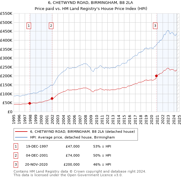 6, CHETWYND ROAD, BIRMINGHAM, B8 2LA: Price paid vs HM Land Registry's House Price Index