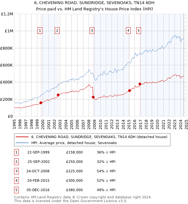 6, CHEVENING ROAD, SUNDRIDGE, SEVENOAKS, TN14 6DH: Price paid vs HM Land Registry's House Price Index