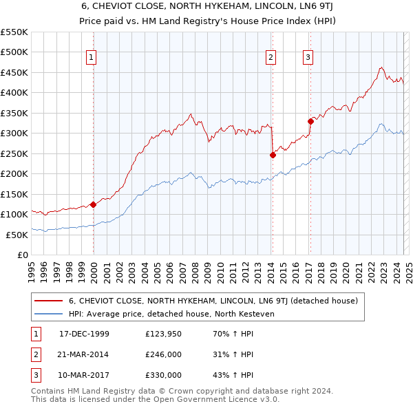 6, CHEVIOT CLOSE, NORTH HYKEHAM, LINCOLN, LN6 9TJ: Price paid vs HM Land Registry's House Price Index