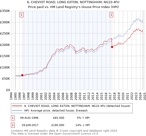 6, CHEVIOT ROAD, LONG EATON, NOTTINGHAM, NG10 4FU: Price paid vs HM Land Registry's House Price Index