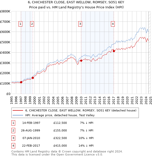 6, CHICHESTER CLOSE, EAST WELLOW, ROMSEY, SO51 6EY: Price paid vs HM Land Registry's House Price Index