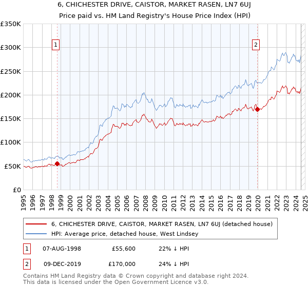 6, CHICHESTER DRIVE, CAISTOR, MARKET RASEN, LN7 6UJ: Price paid vs HM Land Registry's House Price Index