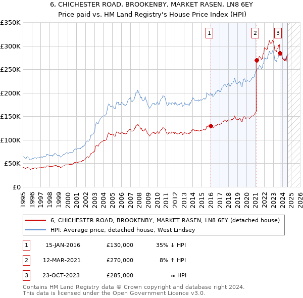 6, CHICHESTER ROAD, BROOKENBY, MARKET RASEN, LN8 6EY: Price paid vs HM Land Registry's House Price Index