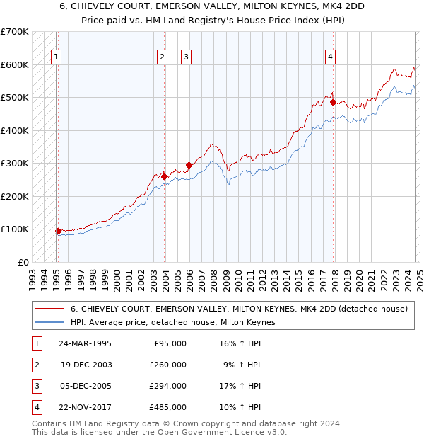 6, CHIEVELY COURT, EMERSON VALLEY, MILTON KEYNES, MK4 2DD: Price paid vs HM Land Registry's House Price Index