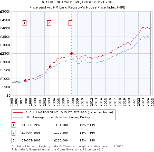 6, CHILLINGTON DRIVE, DUDLEY, DY1 2GB: Price paid vs HM Land Registry's House Price Index