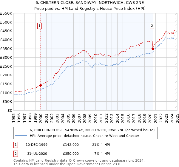 6, CHILTERN CLOSE, SANDIWAY, NORTHWICH, CW8 2NE: Price paid vs HM Land Registry's House Price Index