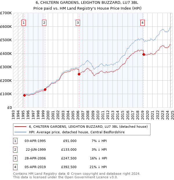 6, CHILTERN GARDENS, LEIGHTON BUZZARD, LU7 3BL: Price paid vs HM Land Registry's House Price Index