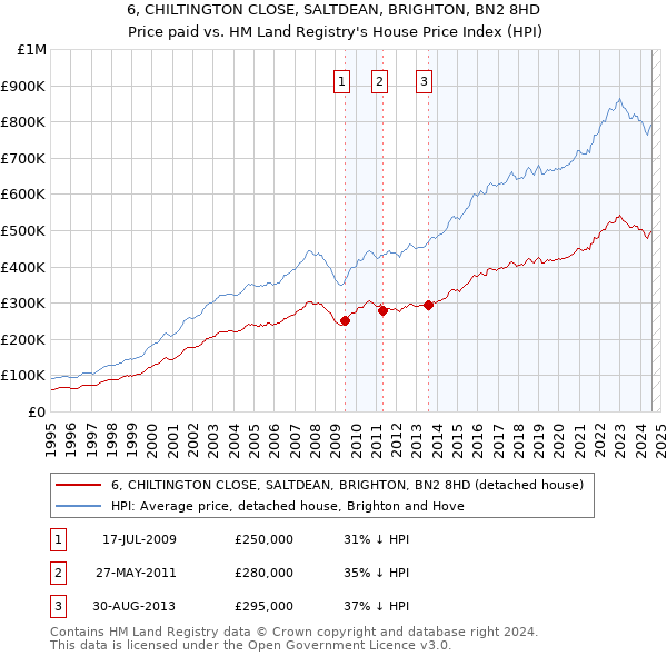 6, CHILTINGTON CLOSE, SALTDEAN, BRIGHTON, BN2 8HD: Price paid vs HM Land Registry's House Price Index