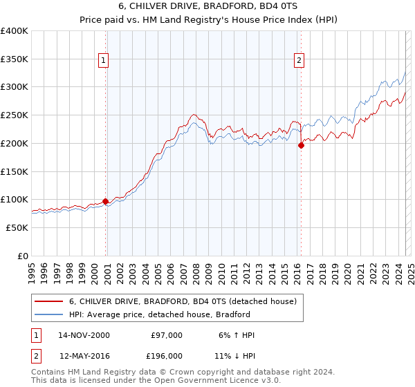 6, CHILVER DRIVE, BRADFORD, BD4 0TS: Price paid vs HM Land Registry's House Price Index