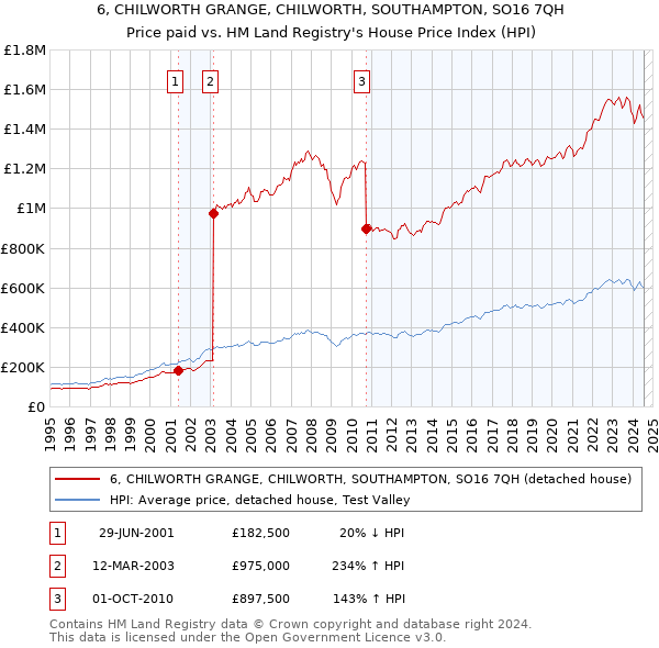 6, CHILWORTH GRANGE, CHILWORTH, SOUTHAMPTON, SO16 7QH: Price paid vs HM Land Registry's House Price Index