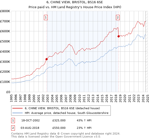 6, CHINE VIEW, BRISTOL, BS16 6SE: Price paid vs HM Land Registry's House Price Index