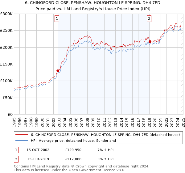 6, CHINGFORD CLOSE, PENSHAW, HOUGHTON LE SPRING, DH4 7ED: Price paid vs HM Land Registry's House Price Index